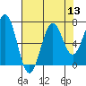 Tide chart for Newport Oregon, Yaquina Bay, Oregon on 2022/08/13
