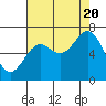 Tide chart for Newport Oregon, Yaquina Bay, Oregon on 2022/08/20