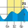 Tide chart for Newport Oregon, Yaquina Bay, Oregon on 2022/08/21