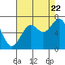 Tide chart for Newport Oregon, Yaquina Bay, Oregon on 2022/08/22
