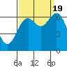 Tide chart for Newport Oregon, Yaquina Bay, Oregon on 2022/09/19