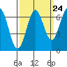 Tide chart for Newport Oregon, Yaquina Bay, Oregon on 2022/09/24