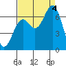 Tide chart for Newport Oregon, Yaquina Bay, Oregon on 2022/09/4