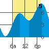 Tide chart for Newport Oregon, Yaquina Bay, Oregon on 2022/09/5