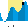 Tide chart for Newport Oregon, Yaquina Bay, Oregon on 2022/09/6