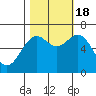 Tide chart for Newport Oregon, Yaquina Bay, Oregon on 2022/10/18