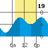 Tide chart for Newport Oregon, Yaquina Bay, Oregon on 2022/10/19