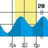 Tide chart for Newport Oregon, Yaquina Bay, Oregon on 2022/10/20