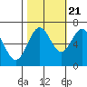 Tide chart for Newport Oregon, Yaquina Bay, Oregon on 2022/10/21