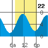 Tide chart for Newport Oregon, Yaquina Bay, Oregon on 2022/10/22