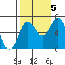 Tide chart for Newport Oregon, Yaquina Bay, Oregon on 2022/10/5