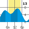 Tide chart for Newport Oregon, Yaquina Bay, Oregon on 2022/11/13