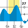 Tide chart for Newport Oregon, Yaquina Bay, Oregon on 2022/11/27