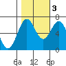 Tide chart for Newport Oregon, Yaquina Bay, Oregon on 2022/11/3
