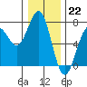 Tide chart for Newport Oregon, Yaquina Bay, Oregon on 2022/12/22