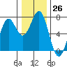 Tide chart for Newport Oregon, Yaquina Bay, Oregon on 2022/12/26