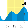 Tide chart for Newport Oregon, Yaquina Bay, Oregon on 2023/08/10