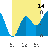 Tide chart for Newport Oregon, Yaquina Bay, Oregon on 2023/08/14
