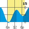 Tide chart for Newport Oregon, Yaquina Bay, Oregon on 2023/08/15