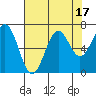 Tide chart for Newport Oregon, Yaquina Bay, Oregon on 2023/08/17