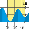 Tide chart for Newport Oregon, Yaquina Bay, Oregon on 2023/08/18
