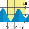Tide chart for Newport Oregon, Yaquina Bay, Oregon on 2023/08/19