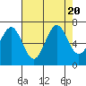 Tide chart for Newport Oregon, Yaquina Bay, Oregon on 2023/08/20