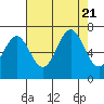 Tide chart for Newport Oregon, Yaquina Bay, Oregon on 2023/08/21