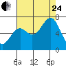 Tide chart for Newport Oregon, Yaquina Bay, Oregon on 2023/08/24