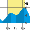 Tide chart for Newport Oregon, Yaquina Bay, Oregon on 2023/08/25