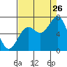 Tide chart for Newport Oregon, Yaquina Bay, Oregon on 2023/08/26