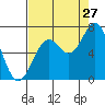 Tide chart for Newport Oregon, Yaquina Bay, Oregon on 2023/08/27