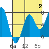 Tide chart for Newport Oregon, Yaquina Bay, Oregon on 2023/08/2