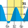 Tide chart for Newport Oregon, Yaquina Bay, Oregon on 2023/08/31