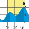 Tide chart for Newport Oregon, Yaquina Bay, Oregon on 2023/08/9