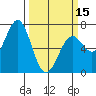 Tide chart for Newport Oregon, Yaquina Bay, Oregon on 2024/03/15