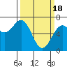 Tide chart for Newport Oregon, Yaquina Bay, Oregon on 2024/03/18