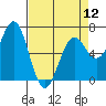 Tide chart for Newport Oregon, Yaquina Bay, Oregon on 2024/04/12