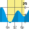 Tide chart for Newport Oregon, Yaquina Bay, Oregon on 2024/04/25