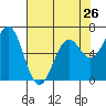 Tide chart for Newport Oregon, Yaquina Bay, Oregon on 2024/04/26