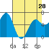 Tide chart for Newport Oregon, Yaquina Bay, Oregon on 2024/04/28