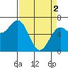 Tide chart for Newport Oregon, Yaquina Bay, Oregon on 2024/04/2