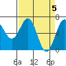 Tide chart for Newport Oregon, Yaquina Bay, Oregon on 2024/04/5