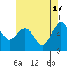 Tide chart for Newport Oregon, Yaquina Bay, Oregon on 2024/05/17