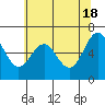 Tide chart for Newport Oregon, Yaquina Bay, Oregon on 2024/05/18