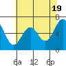 Tide chart for Newport Oregon, Yaquina Bay, Oregon on 2024/05/19