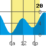 Tide chart for Newport Oregon, Yaquina Bay, Oregon on 2024/05/20