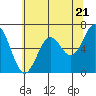 Tide chart for Newport Oregon, Yaquina Bay, Oregon on 2024/05/21