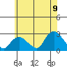 Tide chart for Niantic, Connecticut on 2022/07/9