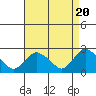 Tide chart for Niantic, Connecticut on 2024/04/20